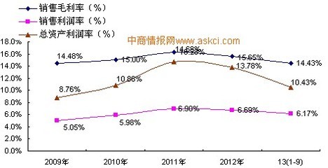 2009-2013年前三季度中国皮革制品制造行业主要盈利指标增长趋势监测_中商情报网手机版